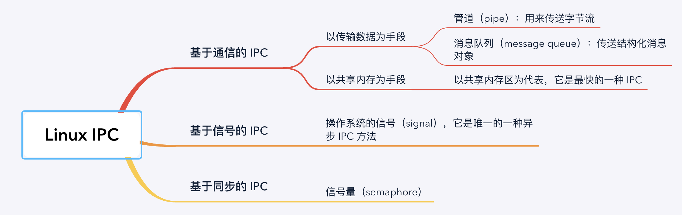 Linux IPC